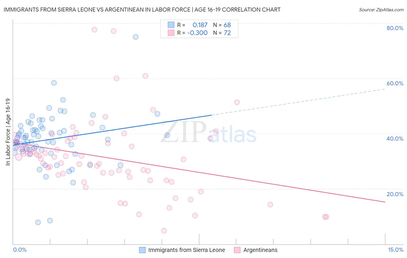 Immigrants from Sierra Leone vs Argentinean In Labor Force | Age 16-19
