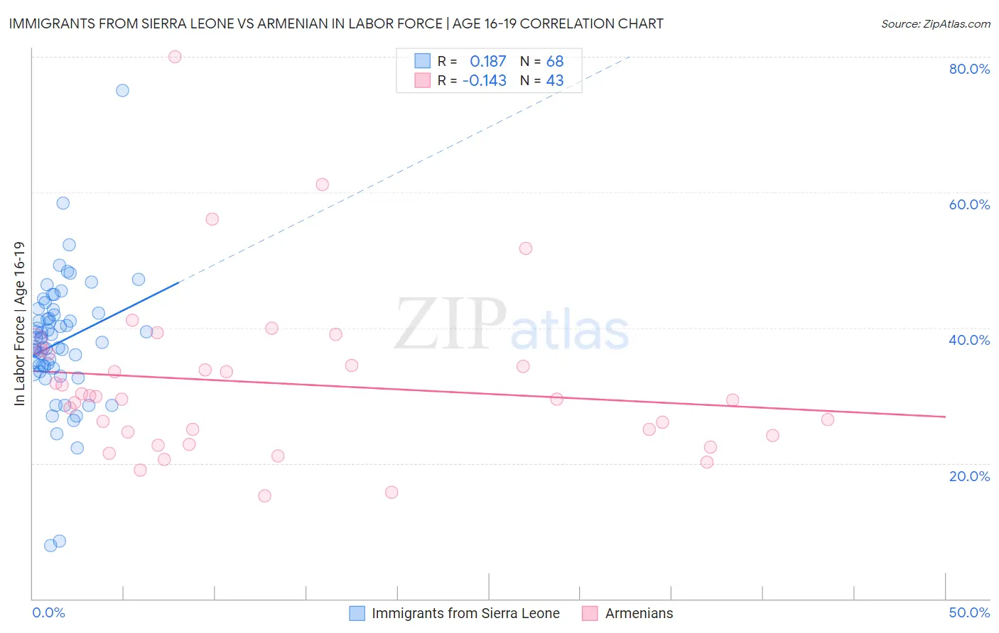 Immigrants from Sierra Leone vs Armenian In Labor Force | Age 16-19