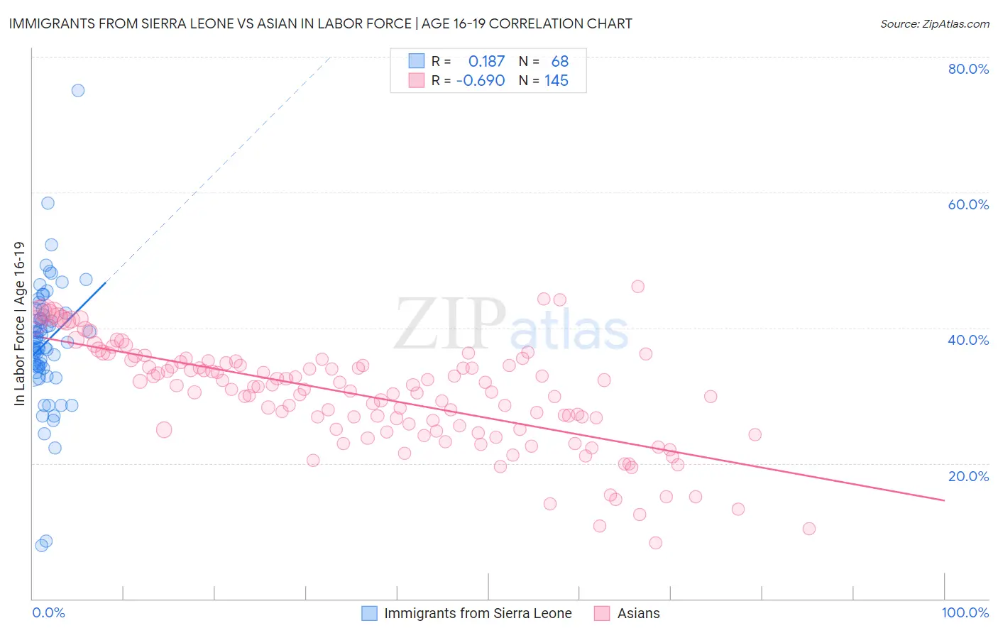 Immigrants from Sierra Leone vs Asian In Labor Force | Age 16-19