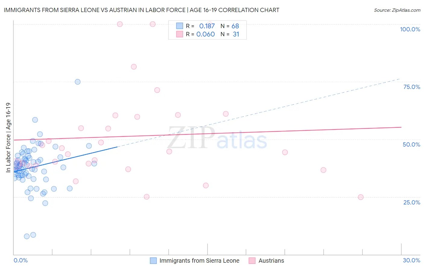 Immigrants from Sierra Leone vs Austrian In Labor Force | Age 16-19