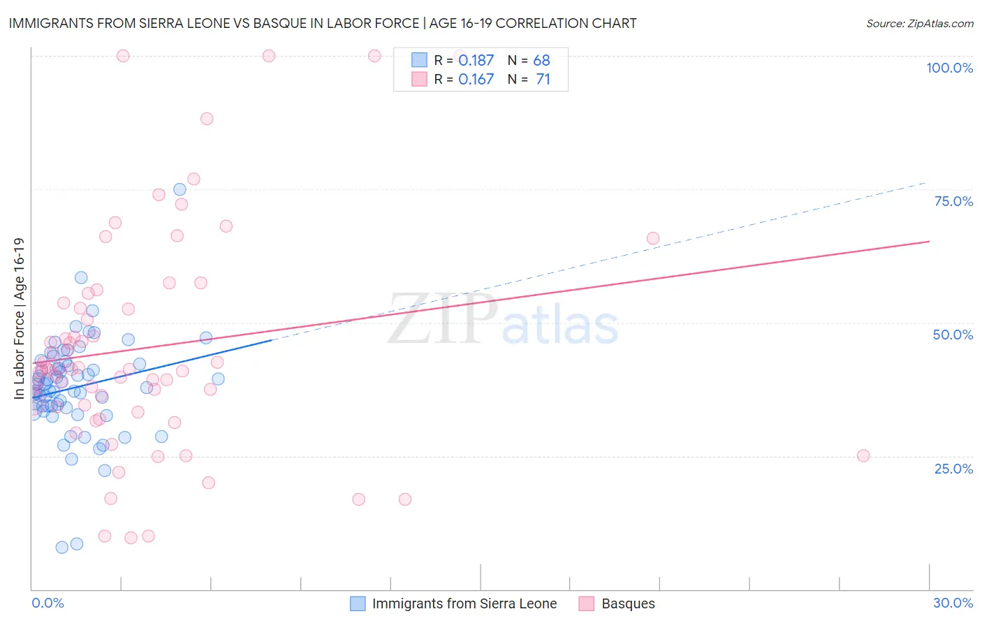 Immigrants from Sierra Leone vs Basque In Labor Force | Age 16-19