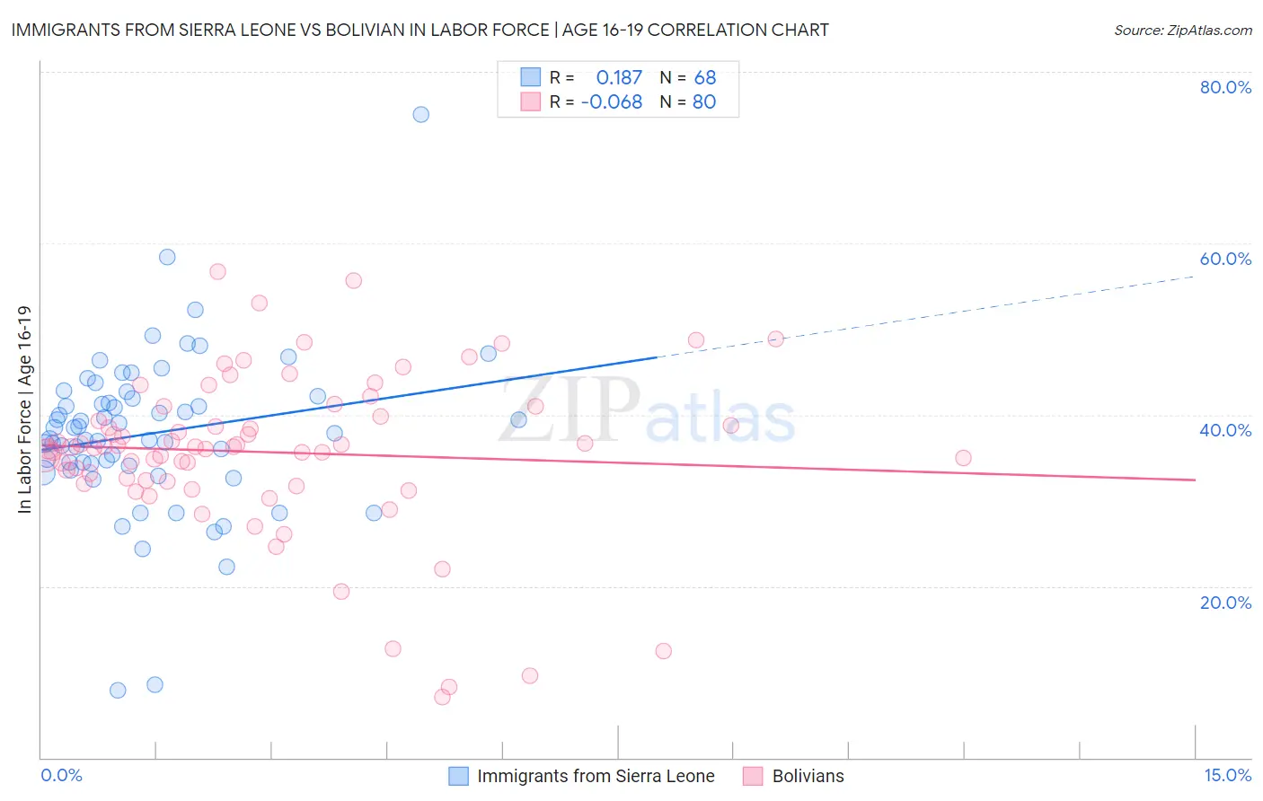 Immigrants from Sierra Leone vs Bolivian In Labor Force | Age 16-19