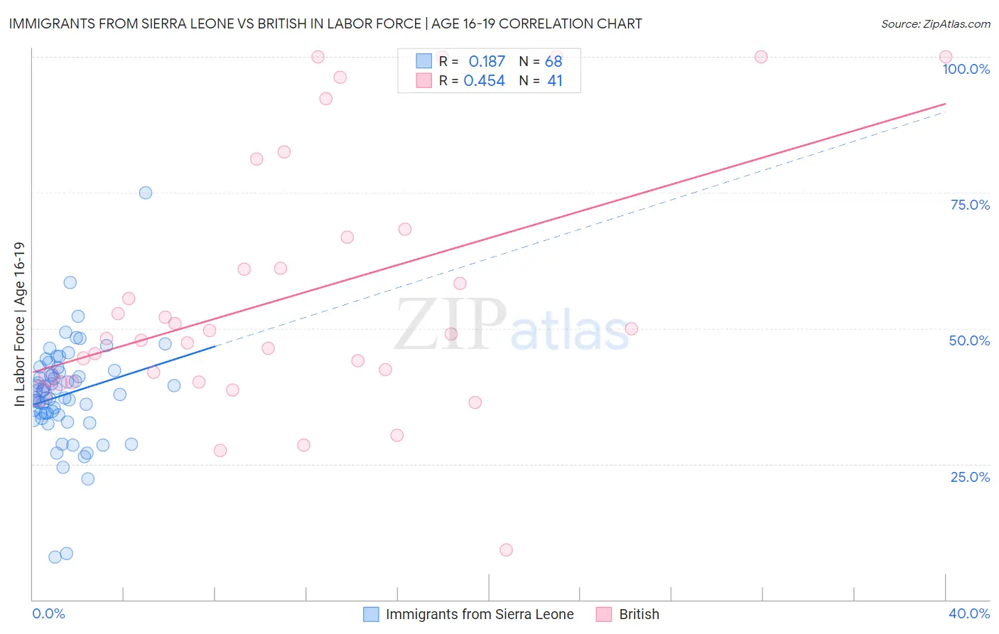 Immigrants from Sierra Leone vs British In Labor Force | Age 16-19