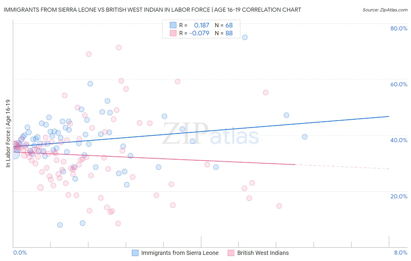 Immigrants from Sierra Leone vs British West Indian In Labor Force | Age 16-19