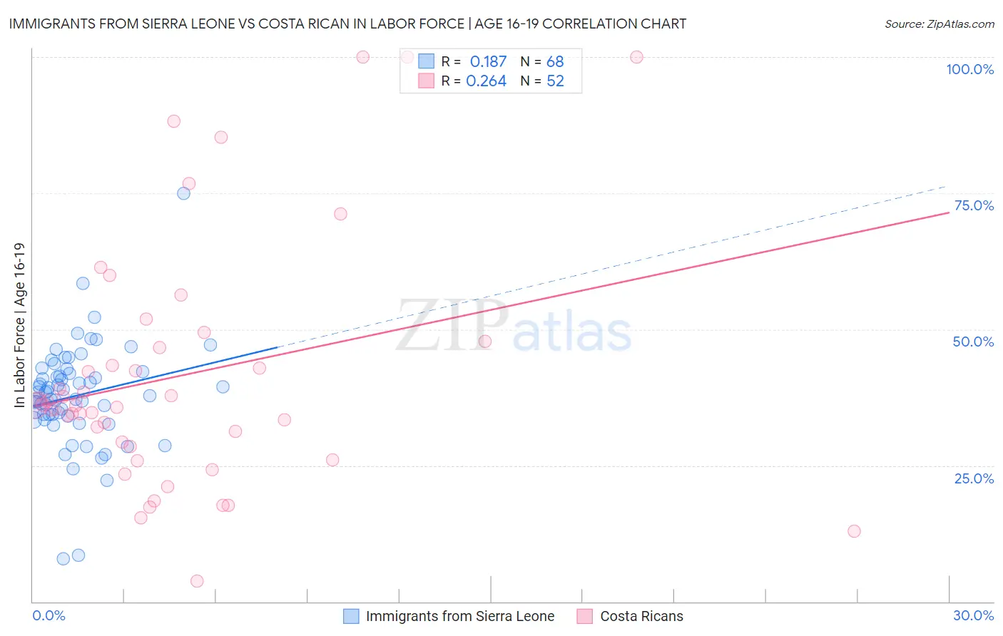 Immigrants from Sierra Leone vs Costa Rican In Labor Force | Age 16-19