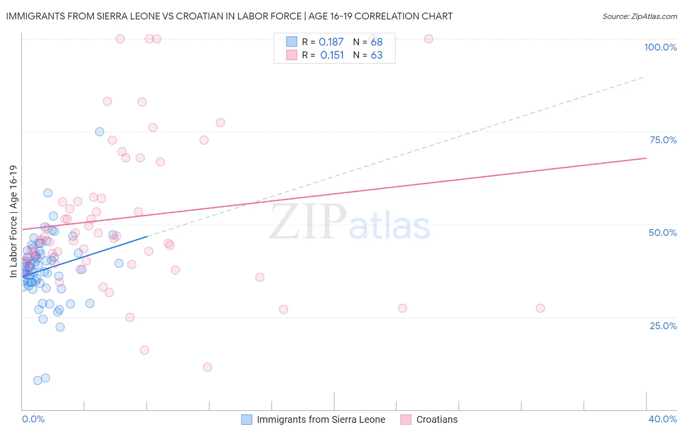 Immigrants from Sierra Leone vs Croatian In Labor Force | Age 16-19