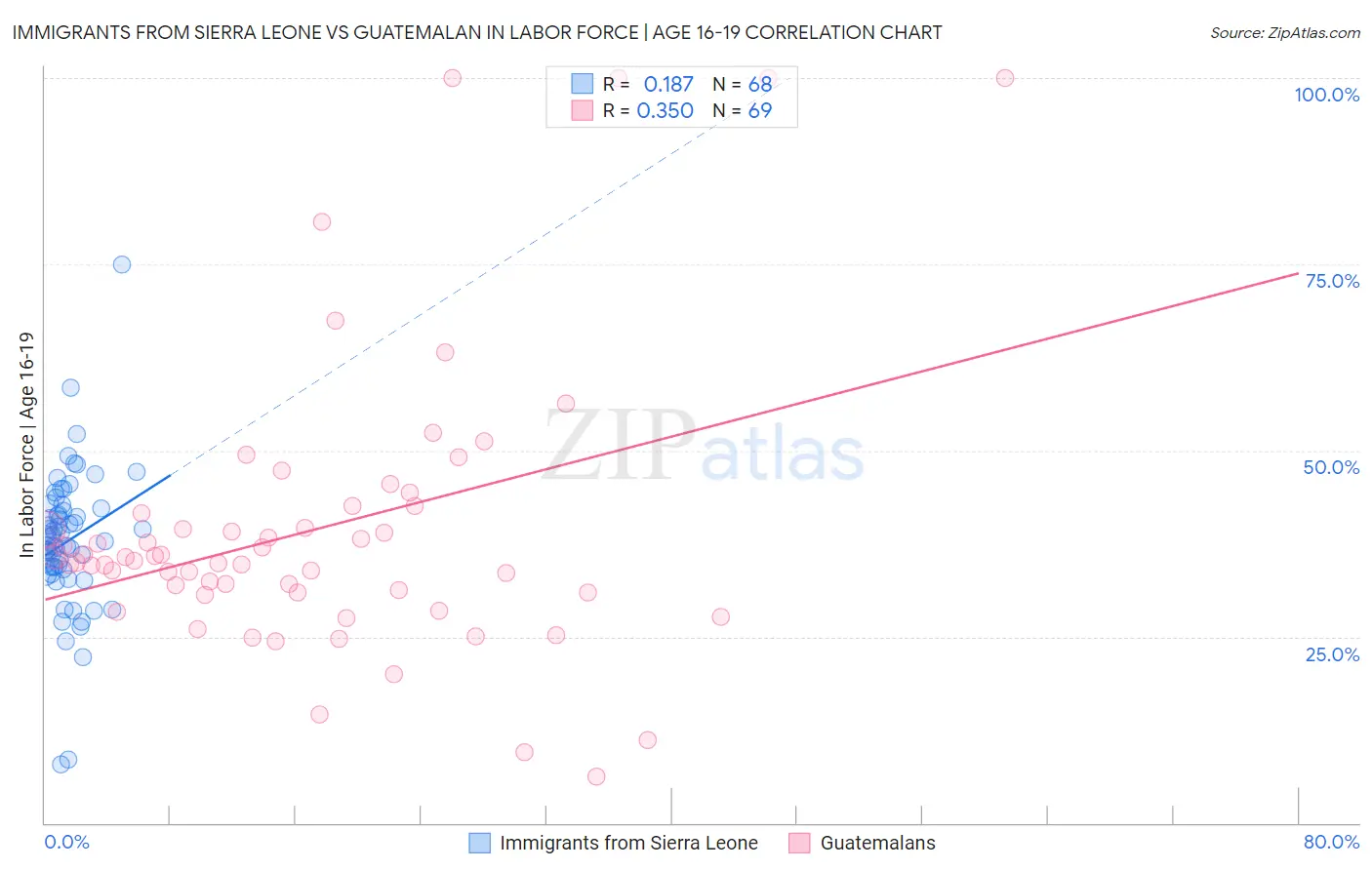 Immigrants from Sierra Leone vs Guatemalan In Labor Force | Age 16-19