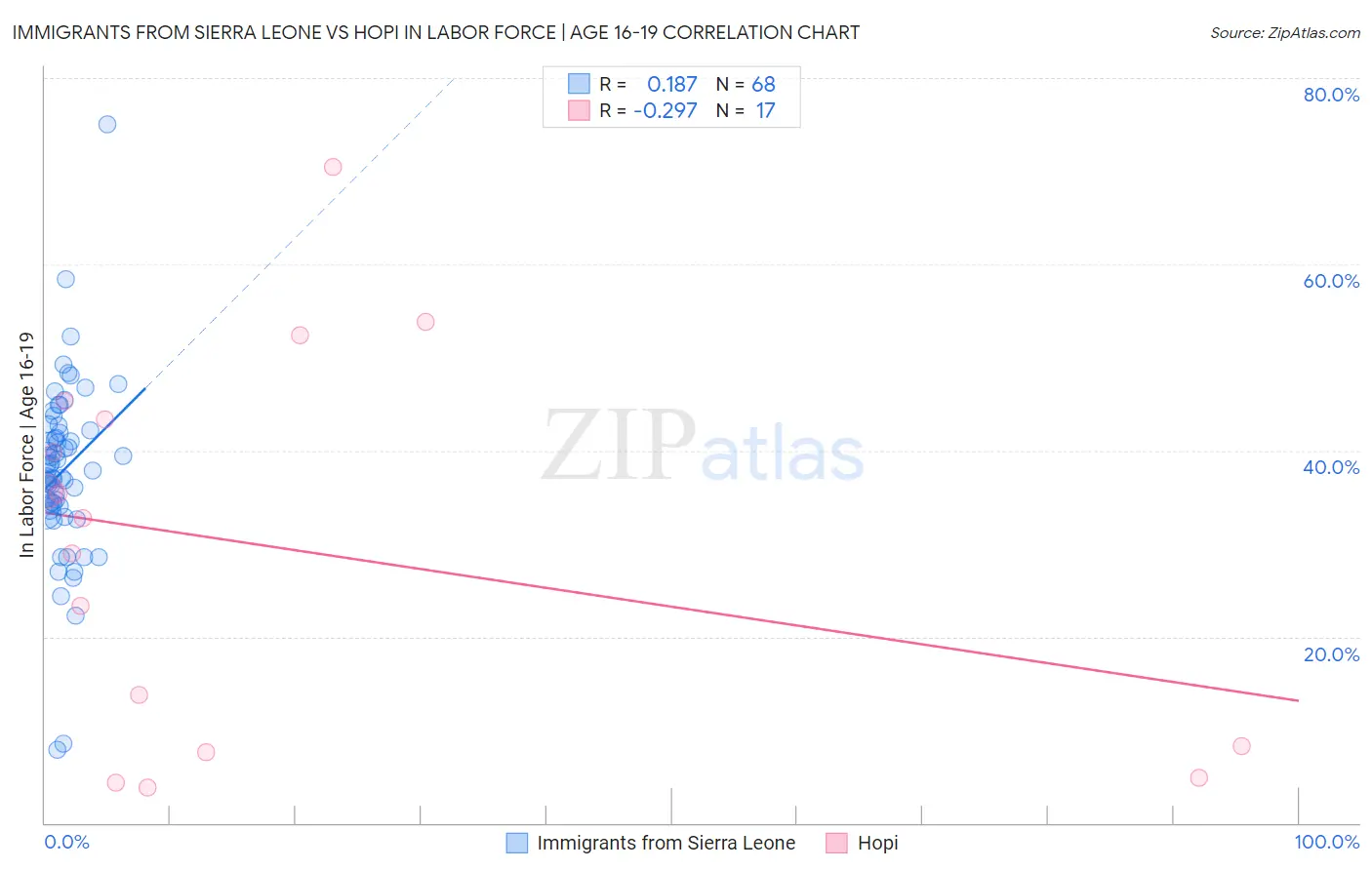 Immigrants from Sierra Leone vs Hopi In Labor Force | Age 16-19