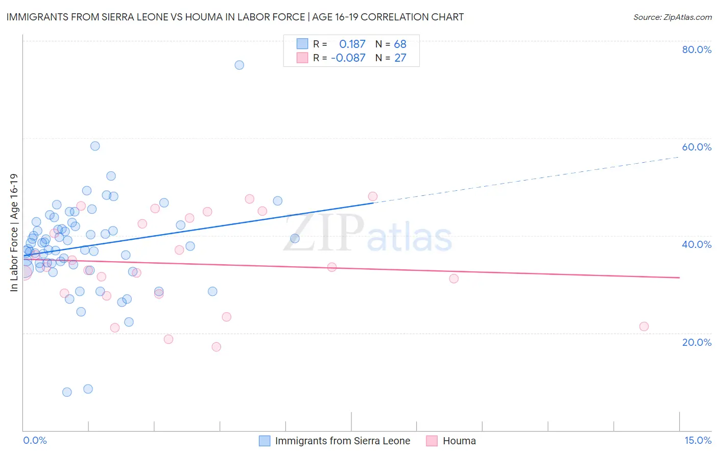 Immigrants from Sierra Leone vs Houma In Labor Force | Age 16-19