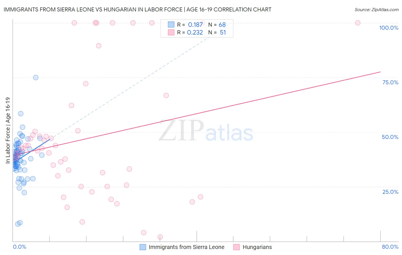 Immigrants from Sierra Leone vs Hungarian In Labor Force | Age 16-19