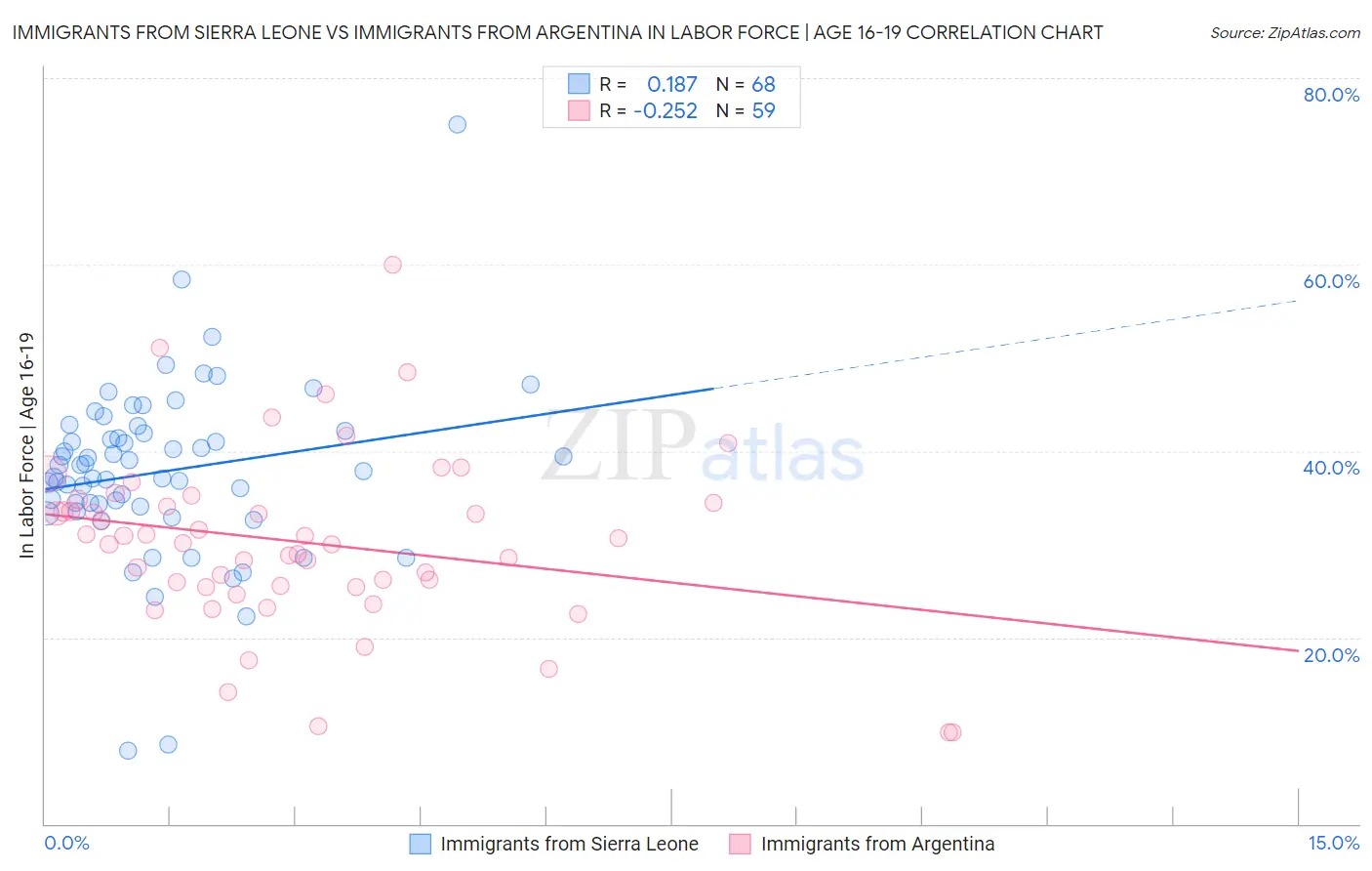 Immigrants from Sierra Leone vs Immigrants from Argentina In Labor Force | Age 16-19