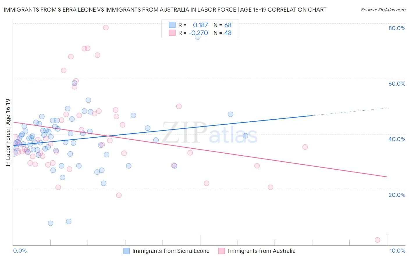 Immigrants from Sierra Leone vs Immigrants from Australia In Labor Force | Age 16-19