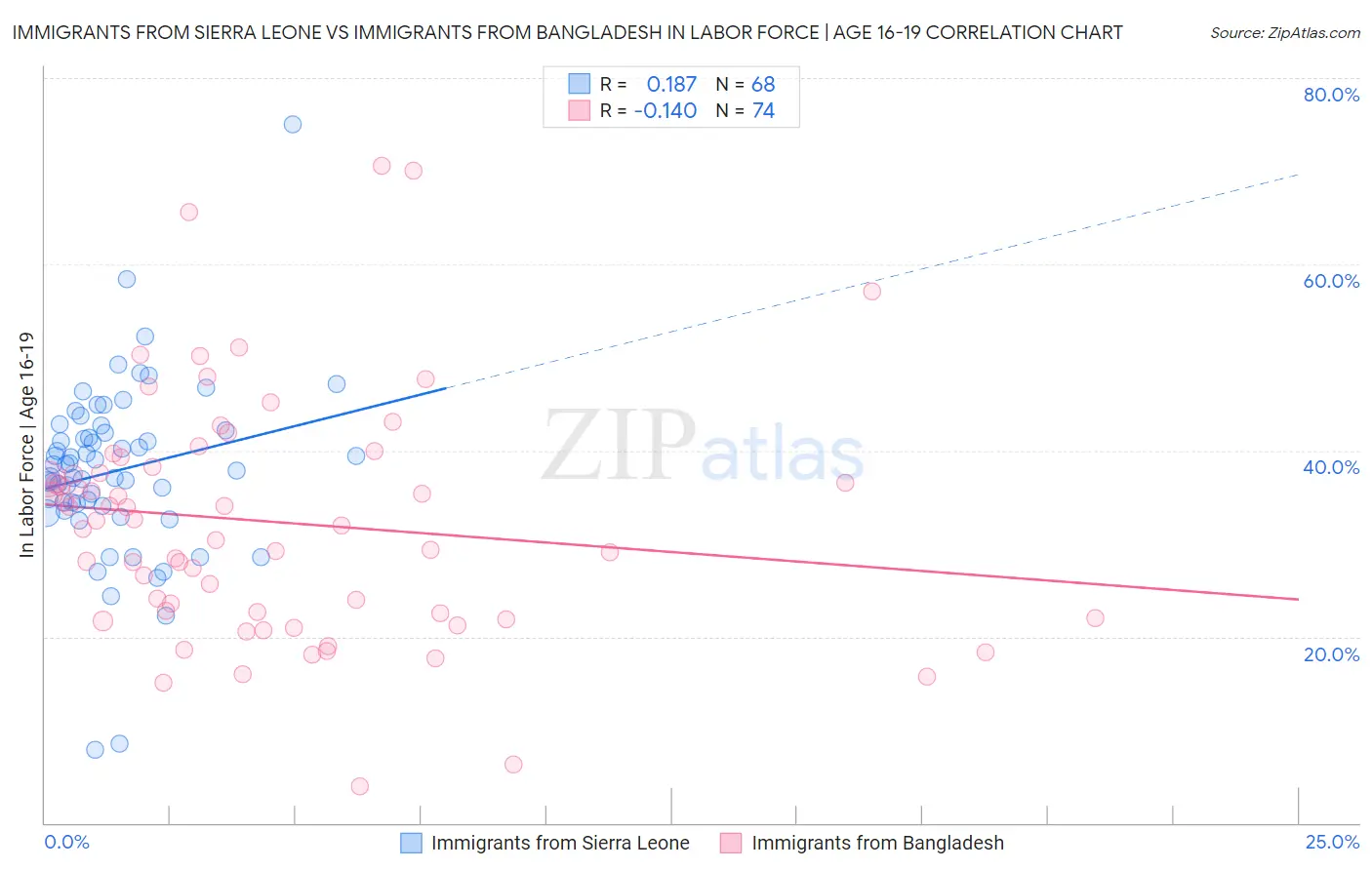 Immigrants from Sierra Leone vs Immigrants from Bangladesh In Labor Force | Age 16-19