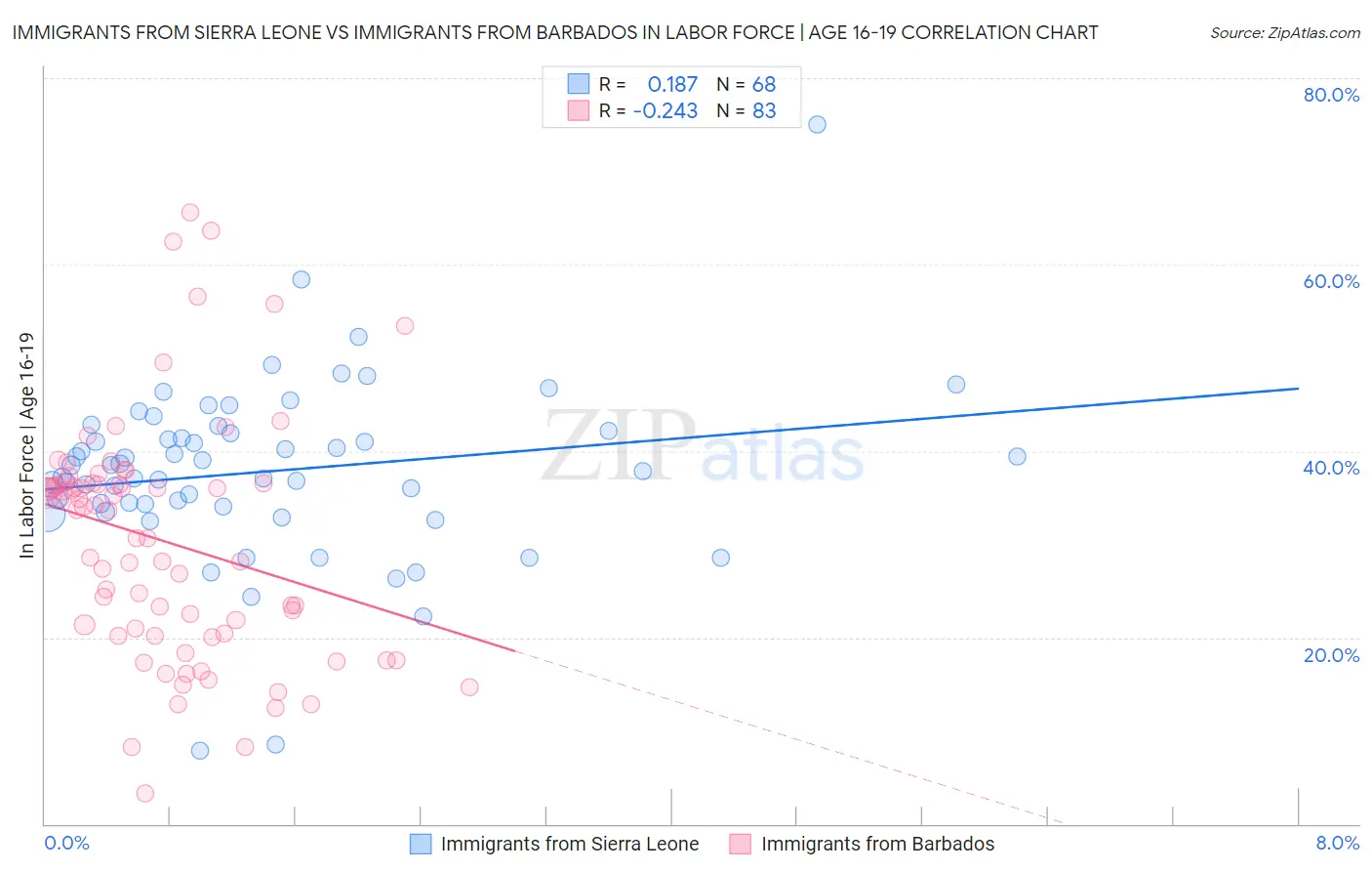 Immigrants from Sierra Leone vs Immigrants from Barbados In Labor Force | Age 16-19