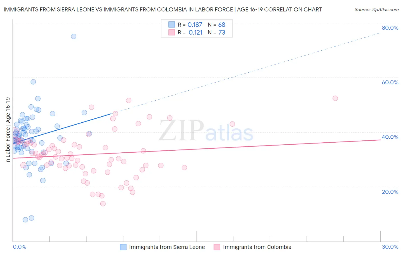 Immigrants from Sierra Leone vs Immigrants from Colombia In Labor Force | Age 16-19