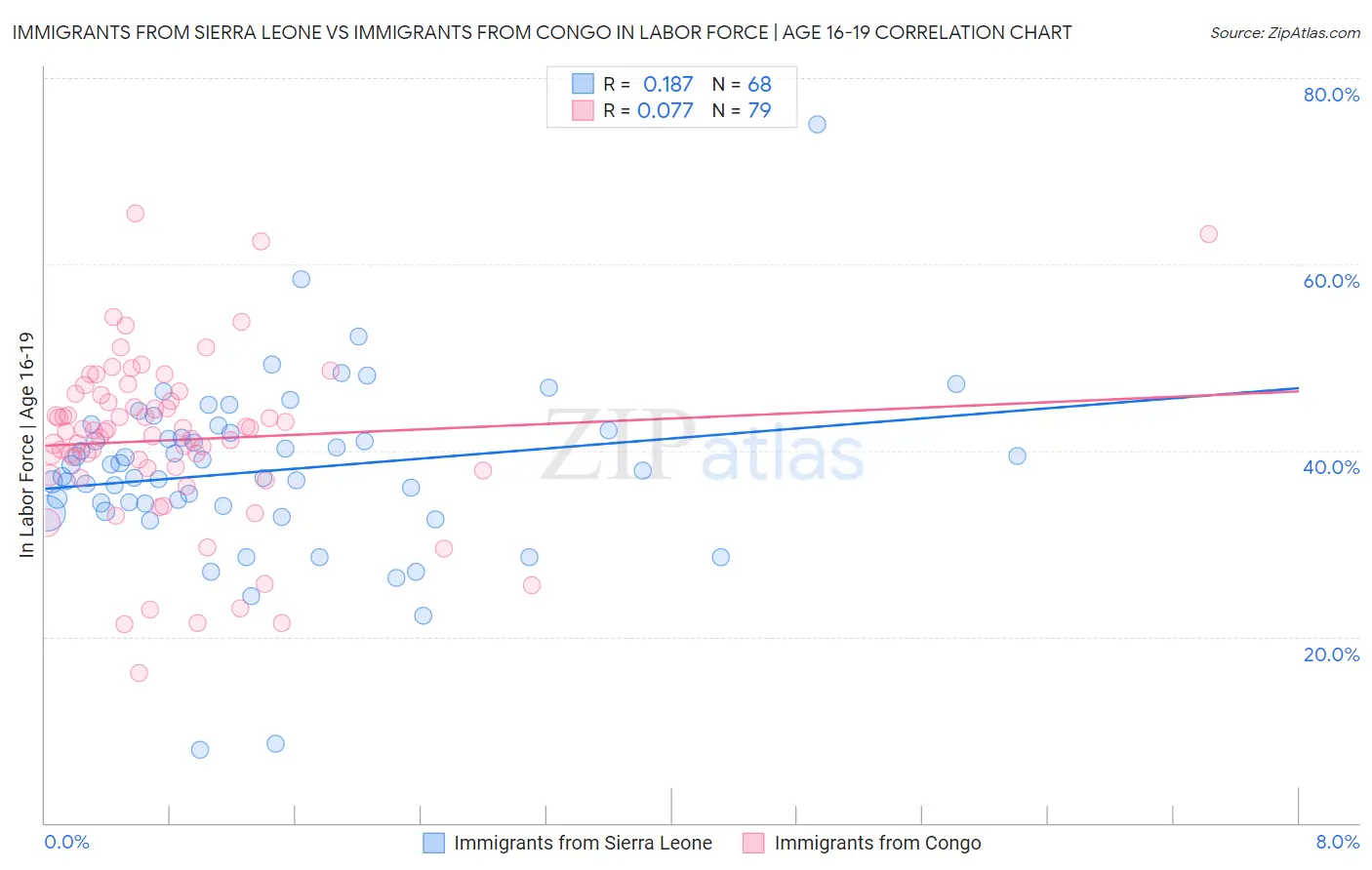 Immigrants from Sierra Leone vs Immigrants from Congo In Labor Force | Age 16-19