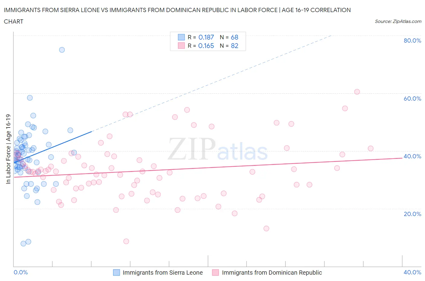 Immigrants from Sierra Leone vs Immigrants from Dominican Republic In Labor Force | Age 16-19