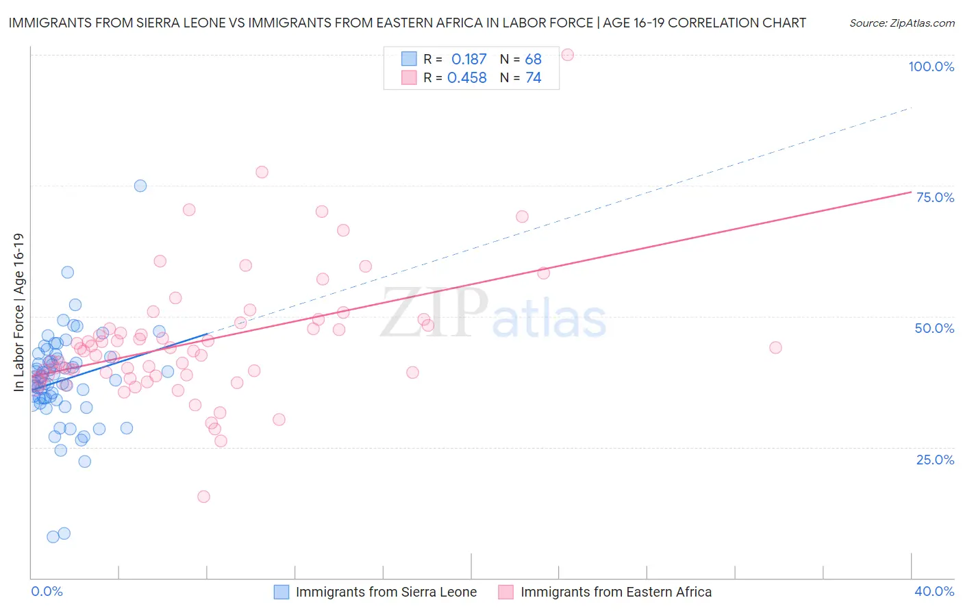 Immigrants from Sierra Leone vs Immigrants from Eastern Africa In Labor Force | Age 16-19