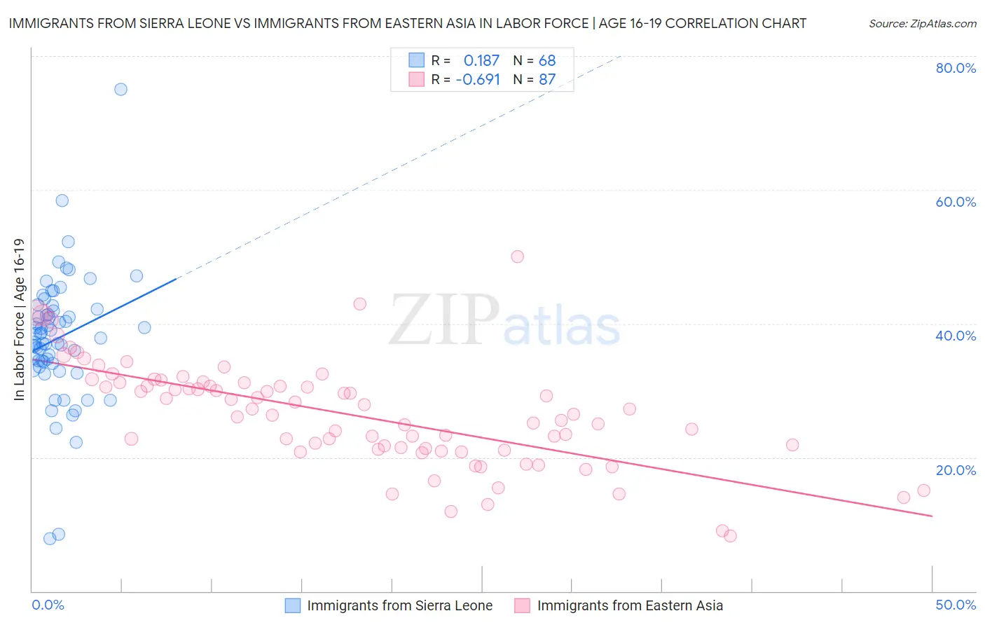 Immigrants from Sierra Leone vs Immigrants from Eastern Asia In Labor Force | Age 16-19