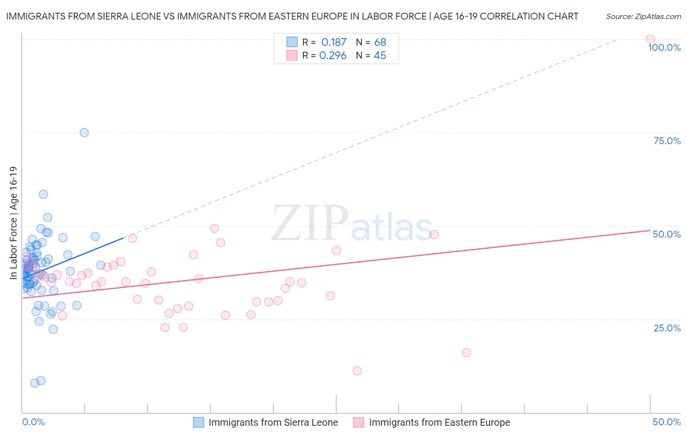 Immigrants from Sierra Leone vs Immigrants from Eastern Europe In Labor Force | Age 16-19