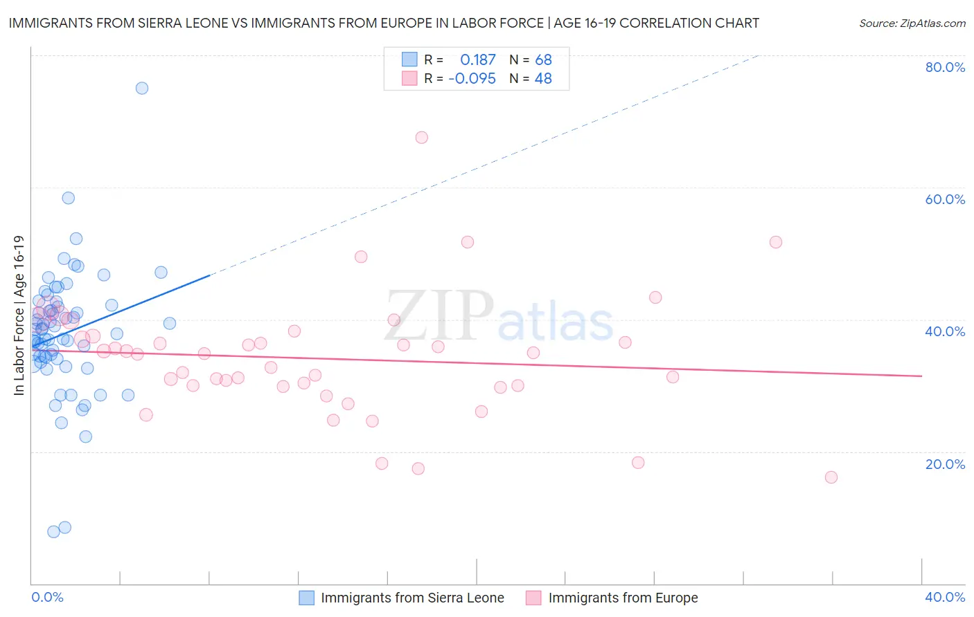 Immigrants from Sierra Leone vs Immigrants from Europe In Labor Force | Age 16-19