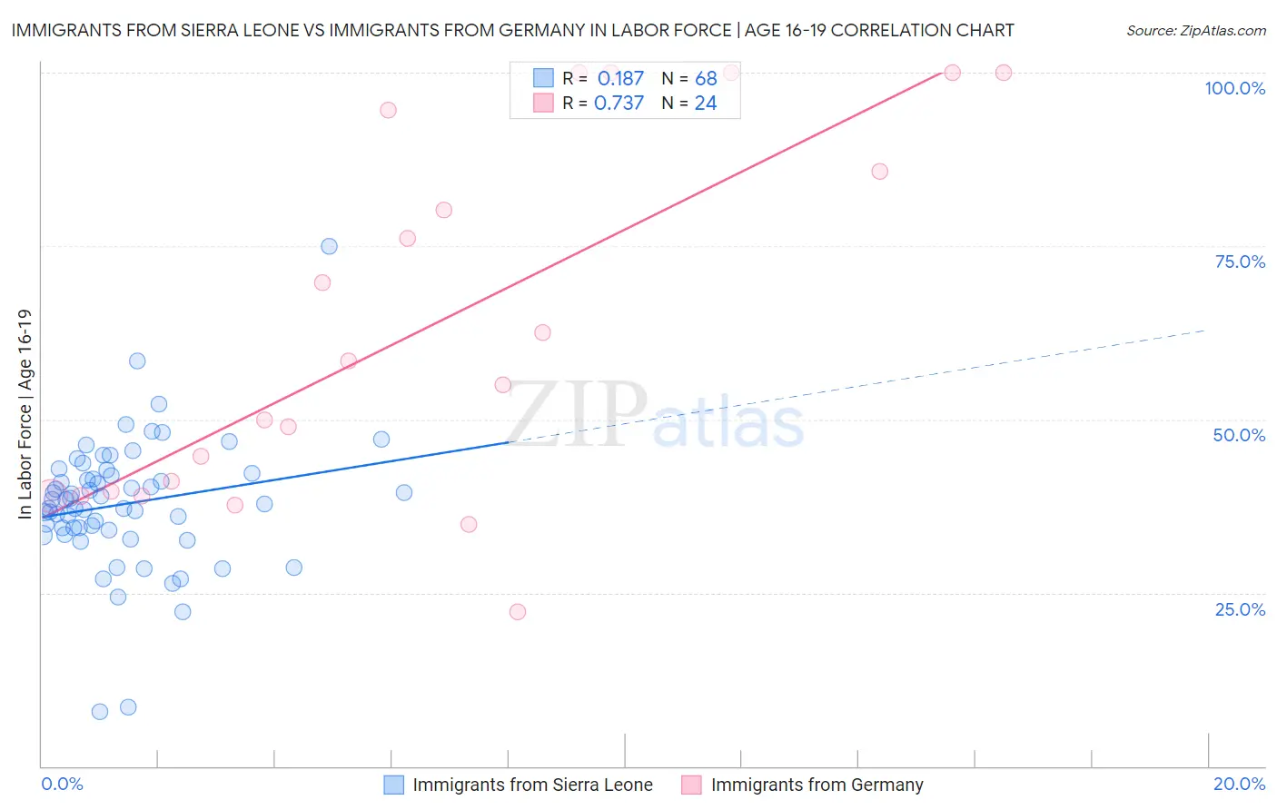 Immigrants from Sierra Leone vs Immigrants from Germany In Labor Force | Age 16-19