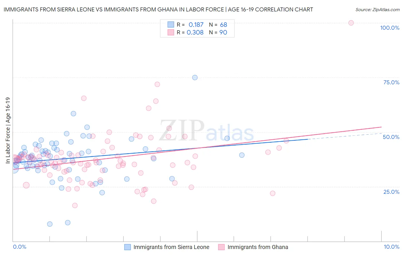 Immigrants from Sierra Leone vs Immigrants from Ghana In Labor Force | Age 16-19