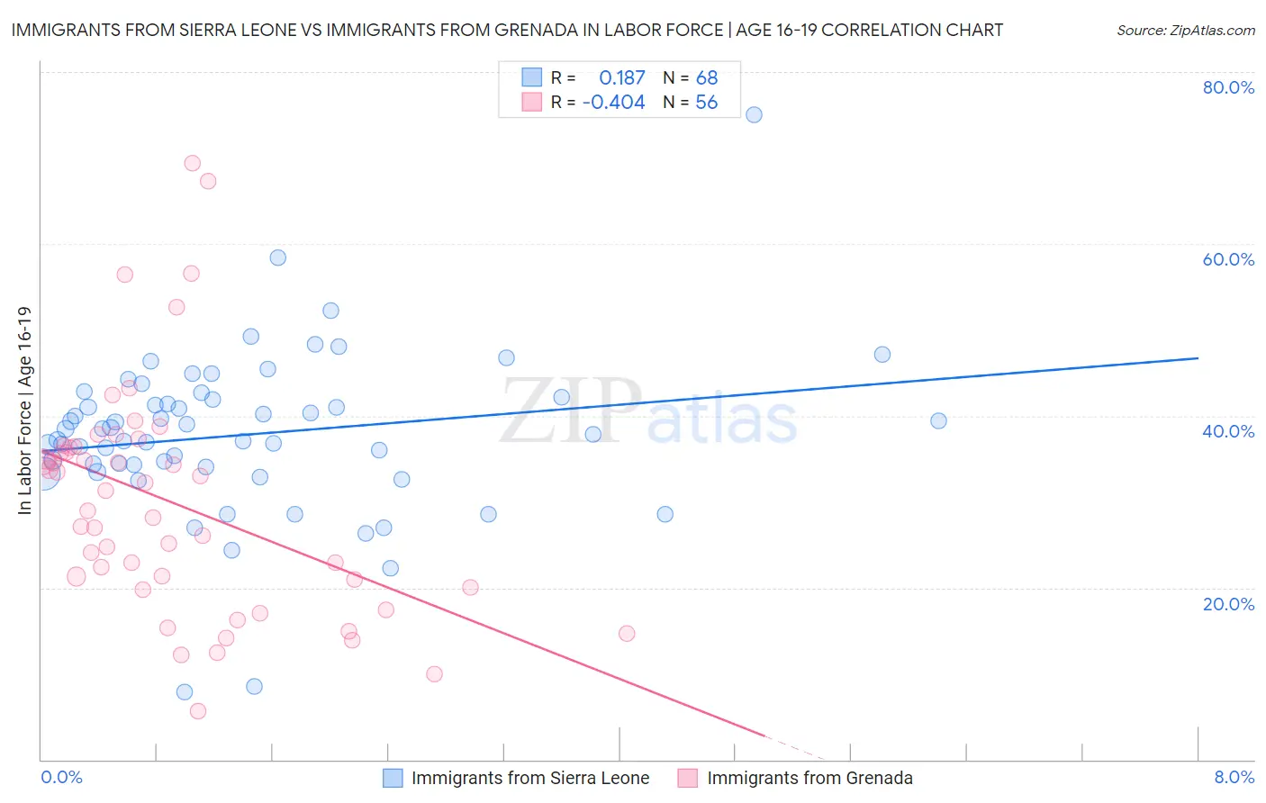 Immigrants from Sierra Leone vs Immigrants from Grenada In Labor Force | Age 16-19