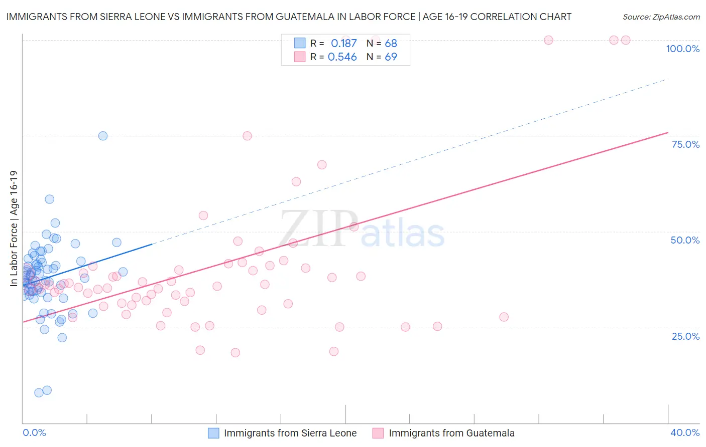 Immigrants from Sierra Leone vs Immigrants from Guatemala In Labor Force | Age 16-19