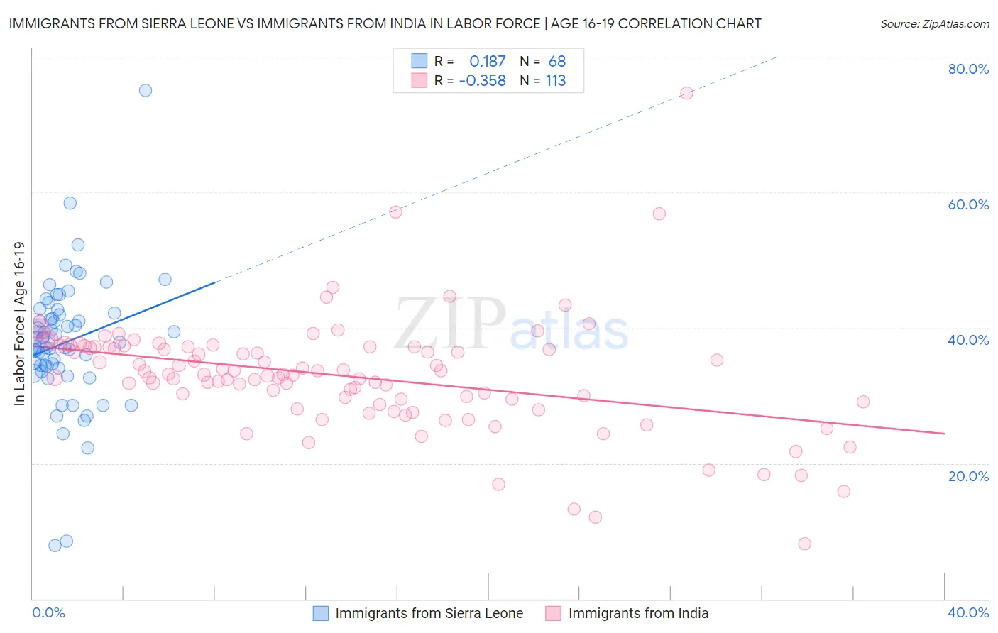 Immigrants from Sierra Leone vs Immigrants from India In Labor Force | Age 16-19