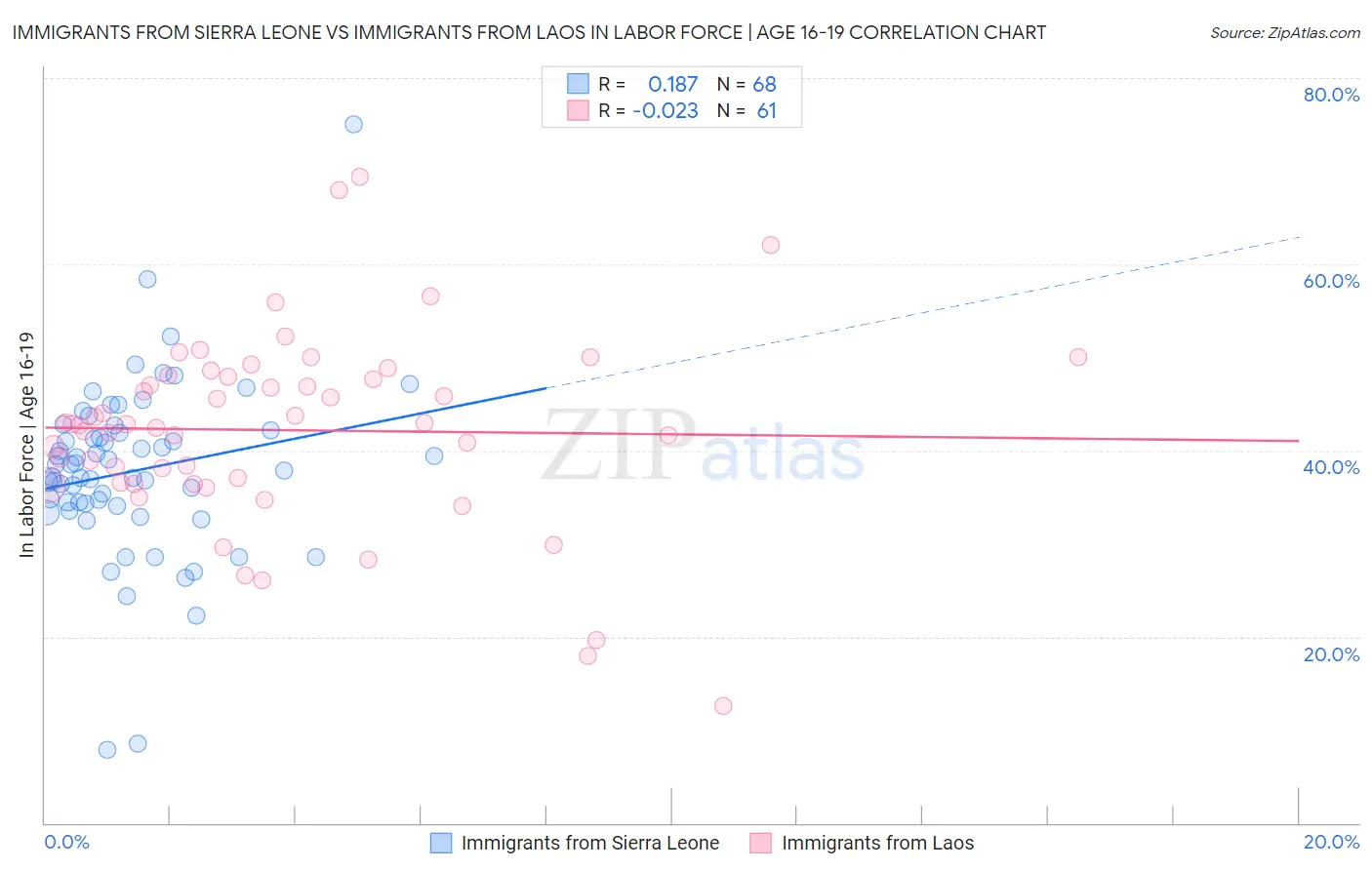 Immigrants from Sierra Leone vs Immigrants from Laos In Labor Force | Age 16-19