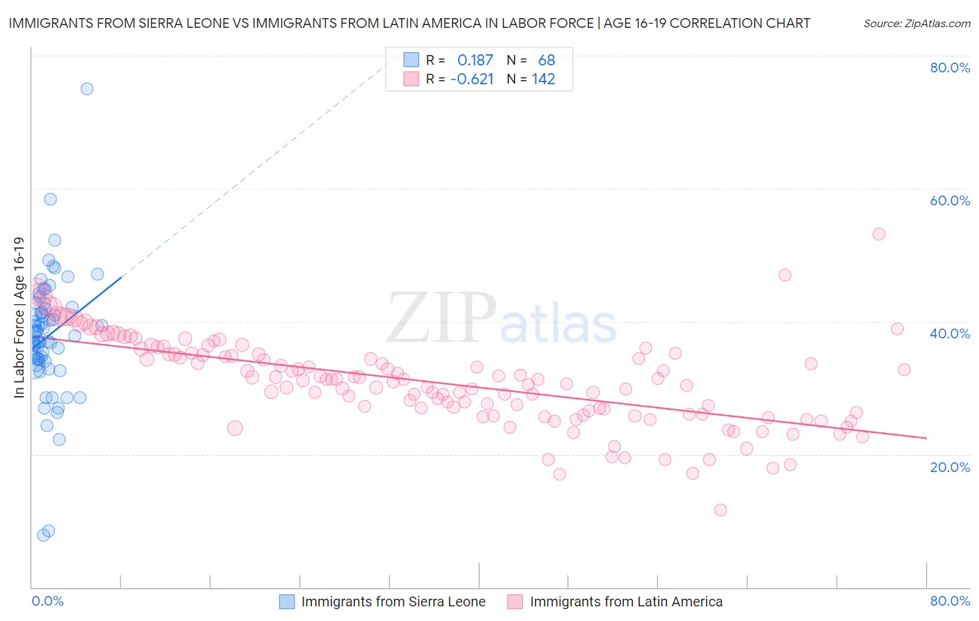Immigrants from Sierra Leone vs Immigrants from Latin America In Labor Force | Age 16-19