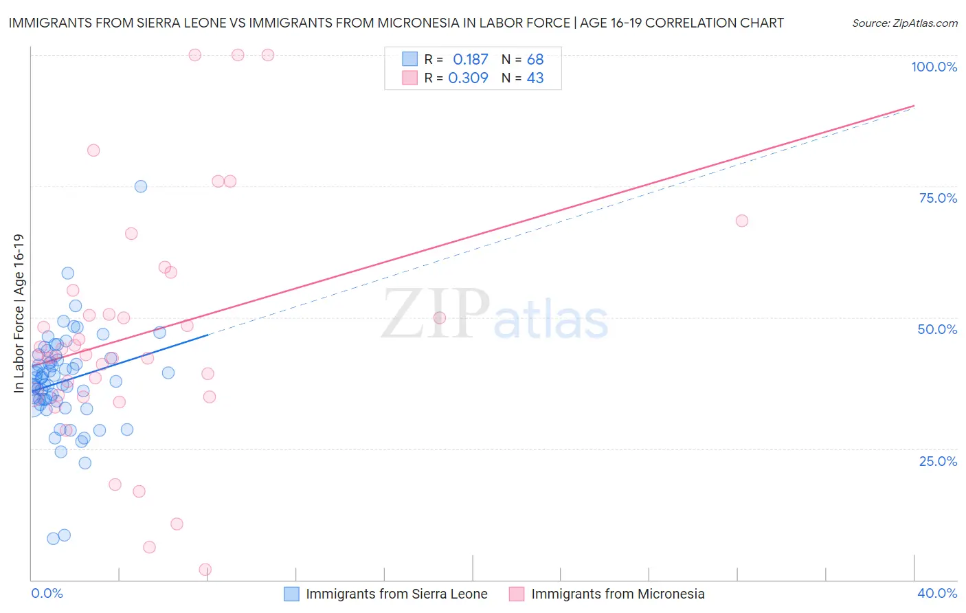 Immigrants from Sierra Leone vs Immigrants from Micronesia In Labor Force | Age 16-19