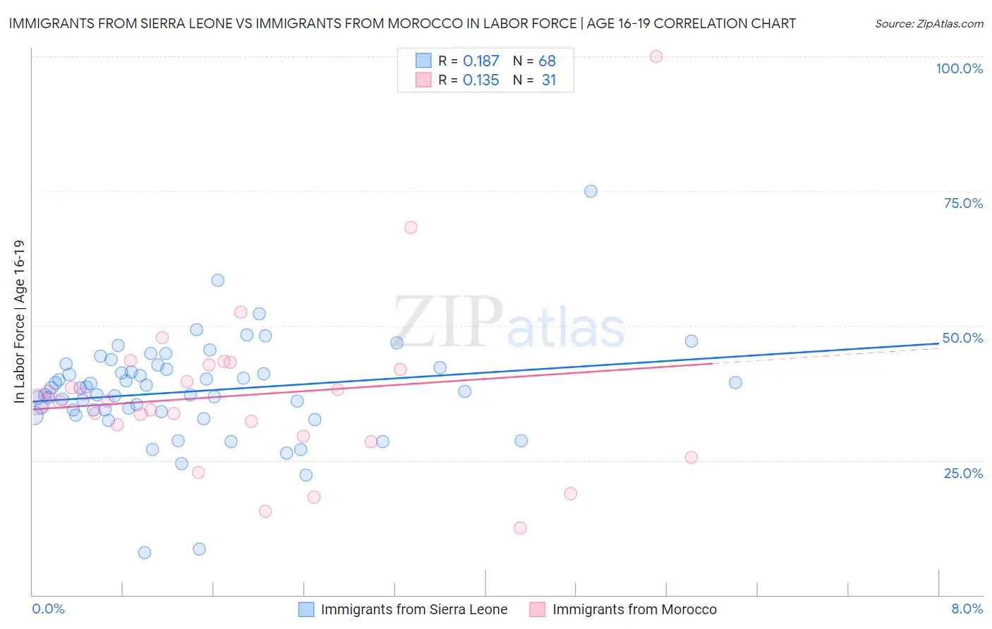 Immigrants from Sierra Leone vs Immigrants from Morocco In Labor Force | Age 16-19