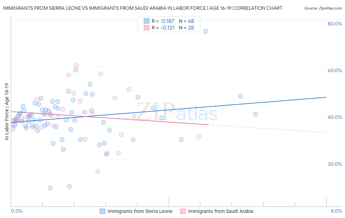 Immigrants from Sierra Leone vs Immigrants from Saudi Arabia In Labor Force | Age 16-19