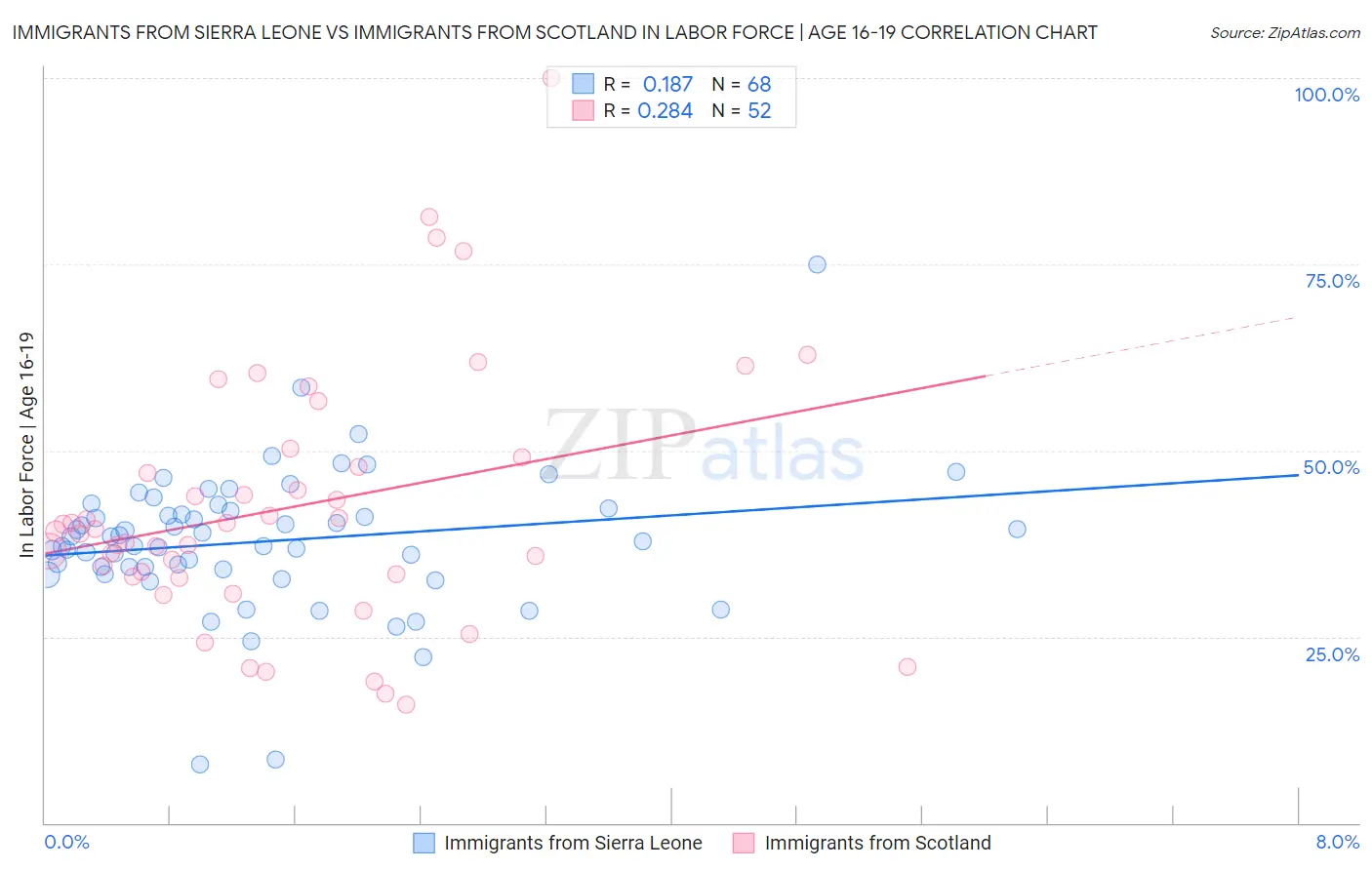 Immigrants from Sierra Leone vs Immigrants from Scotland In Labor Force | Age 16-19