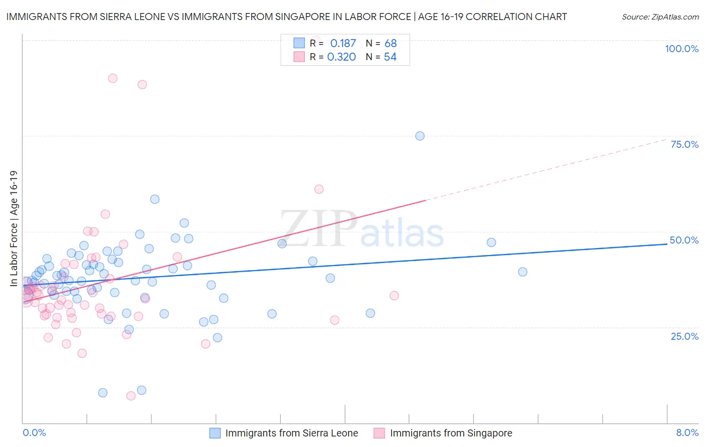 Immigrants from Sierra Leone vs Immigrants from Singapore In Labor Force | Age 16-19