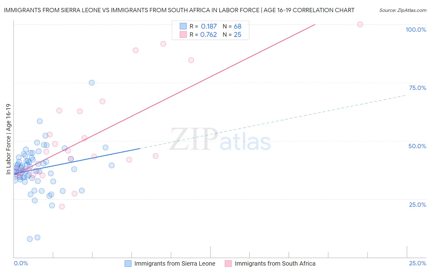 Immigrants from Sierra Leone vs Immigrants from South Africa In Labor Force | Age 16-19