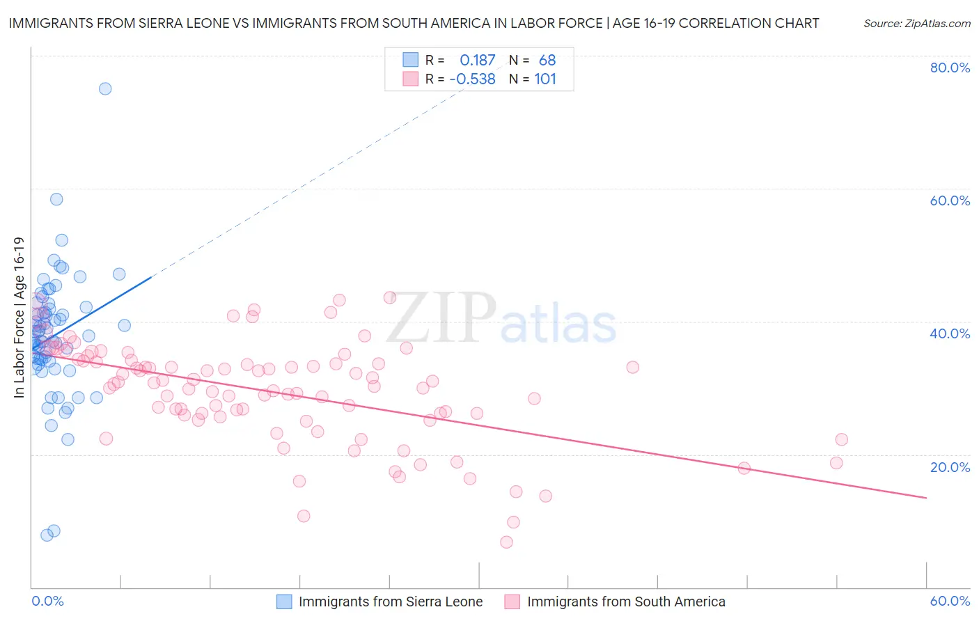 Immigrants from Sierra Leone vs Immigrants from South America In Labor Force | Age 16-19