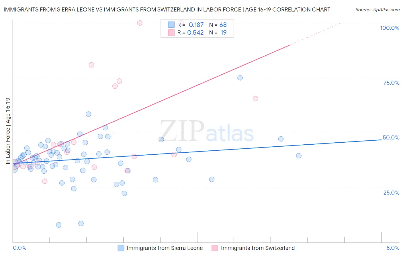 Immigrants from Sierra Leone vs Immigrants from Switzerland In Labor Force | Age 16-19