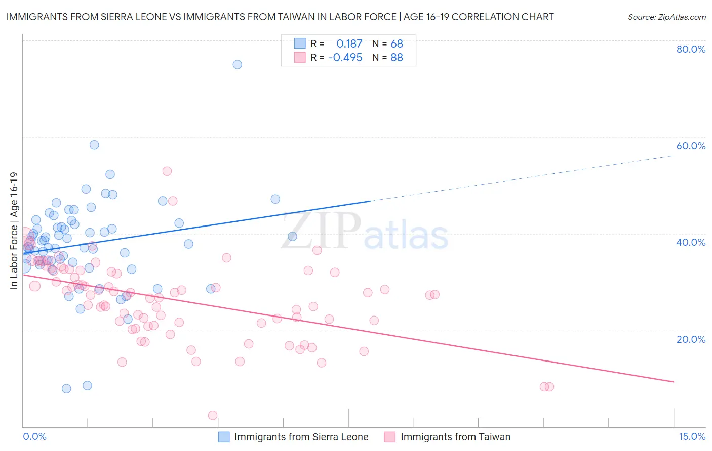 Immigrants from Sierra Leone vs Immigrants from Taiwan In Labor Force | Age 16-19