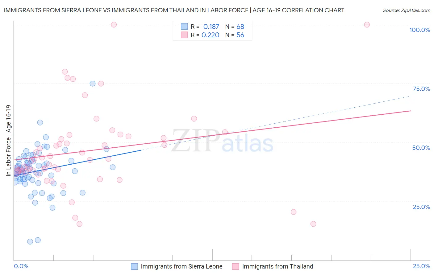 Immigrants from Sierra Leone vs Immigrants from Thailand In Labor Force | Age 16-19