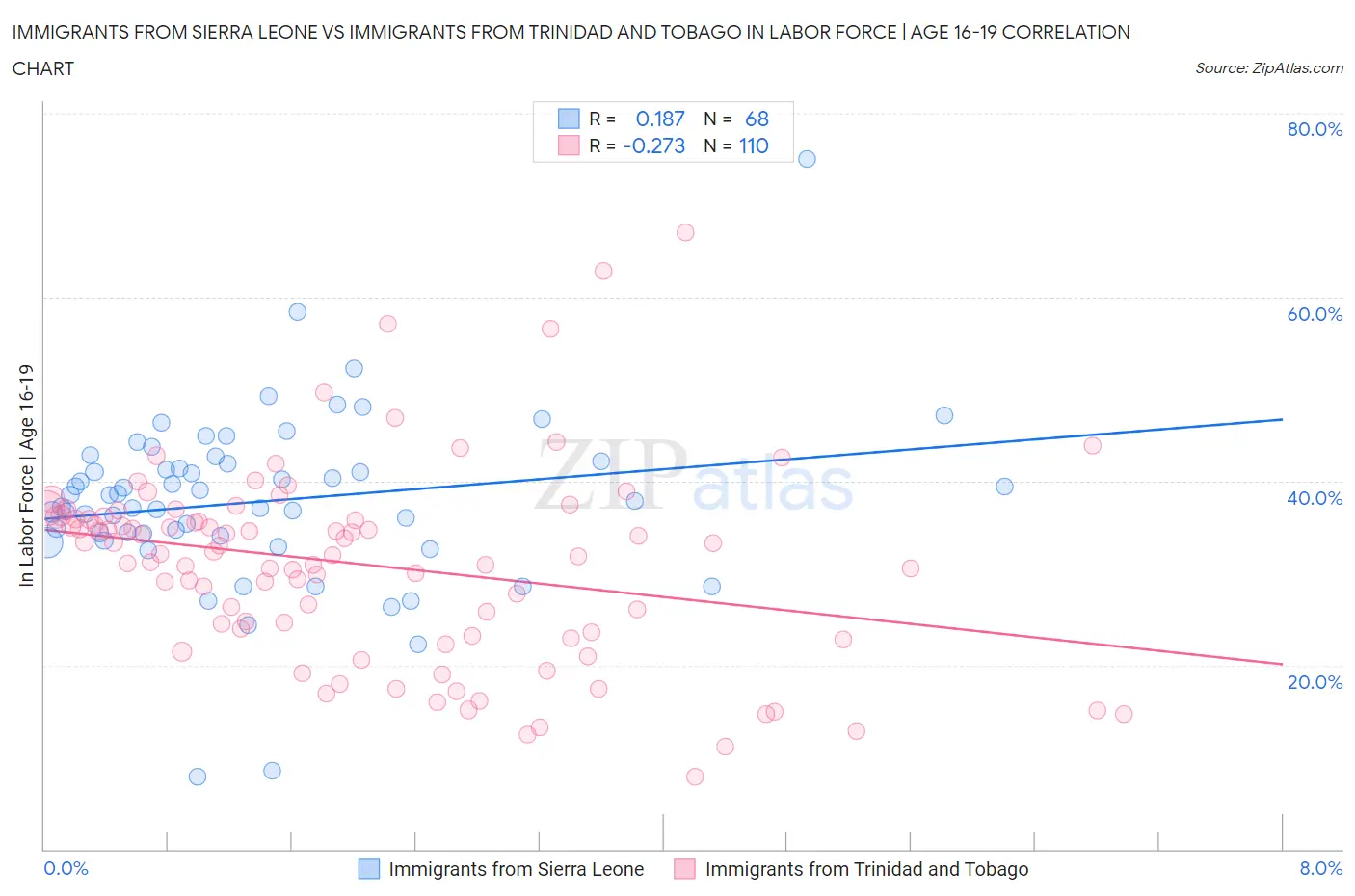 Immigrants from Sierra Leone vs Immigrants from Trinidad and Tobago In Labor Force | Age 16-19