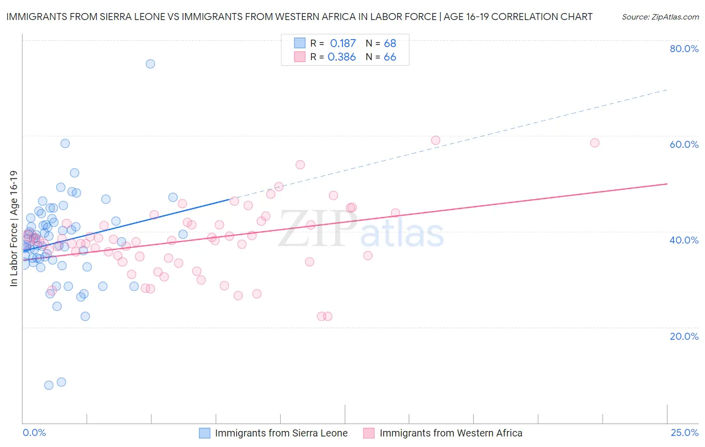 Immigrants from Sierra Leone vs Immigrants from Western Africa In Labor Force | Age 16-19