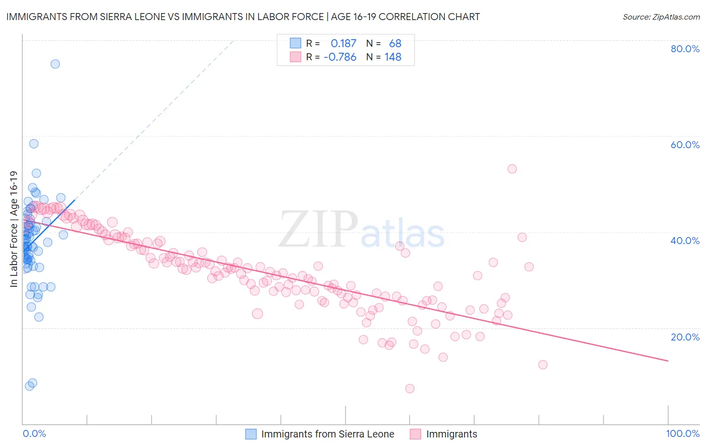 Immigrants from Sierra Leone vs Immigrants In Labor Force | Age 16-19