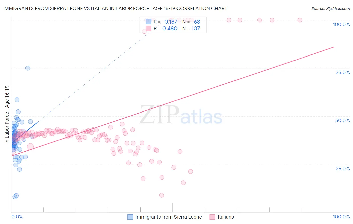 Immigrants from Sierra Leone vs Italian In Labor Force | Age 16-19