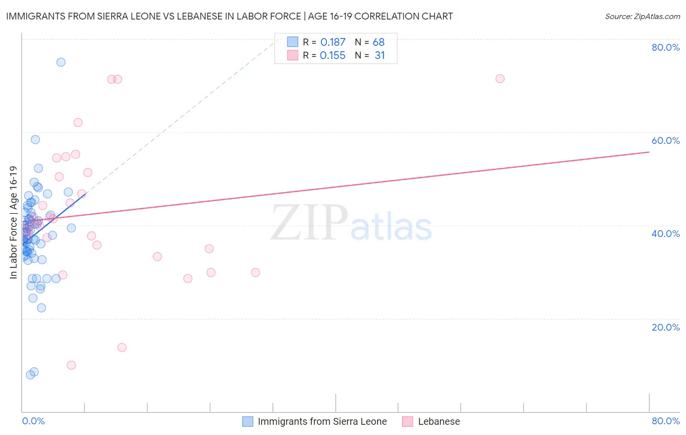 Immigrants from Sierra Leone vs Lebanese In Labor Force | Age 16-19