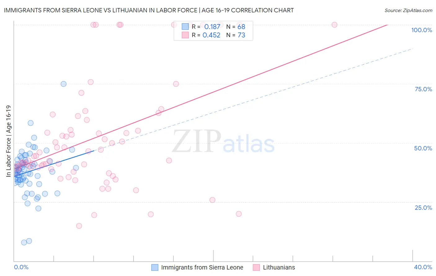 Immigrants from Sierra Leone vs Lithuanian In Labor Force | Age 16-19