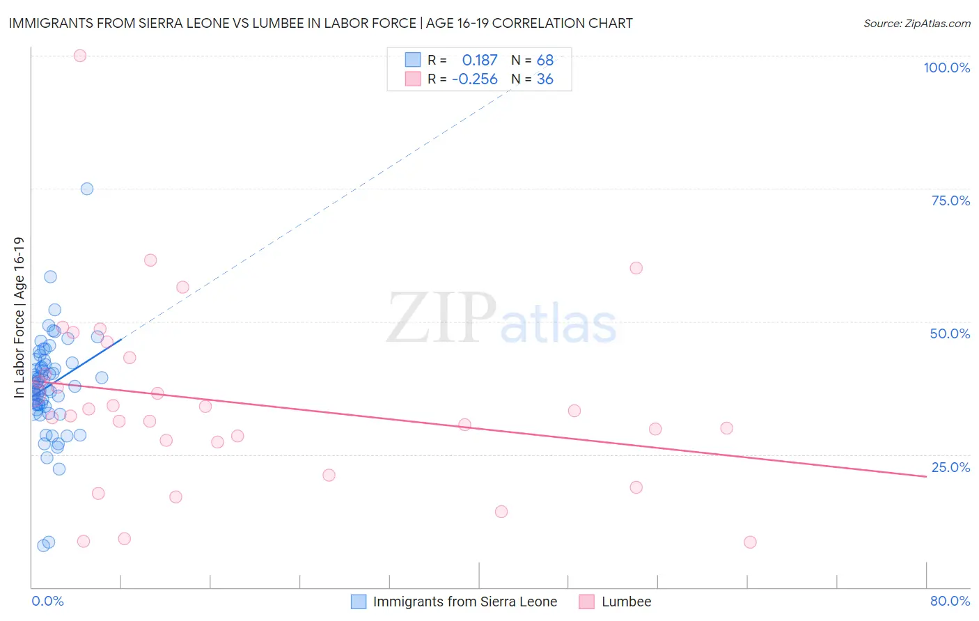 Immigrants from Sierra Leone vs Lumbee In Labor Force | Age 16-19