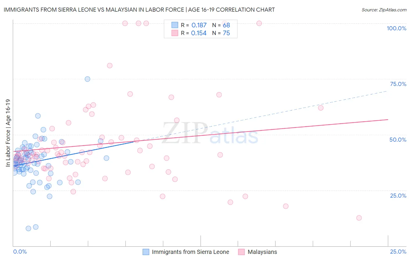 Immigrants from Sierra Leone vs Malaysian In Labor Force | Age 16-19